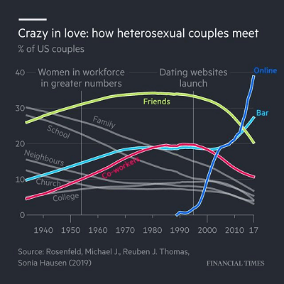 how-heterosexual-couples-meet