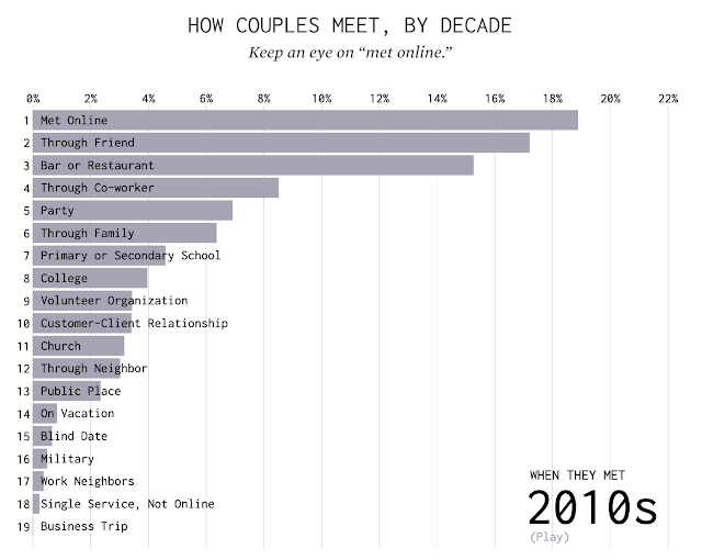 ways-couples-meet