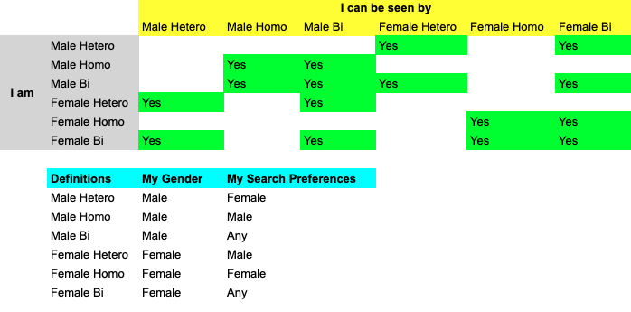 Sexual Preferences Matrix